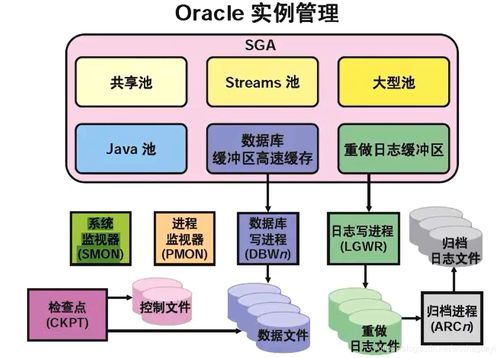 Oracle SGA在信息系统集成服务中的核心作用与优化策略