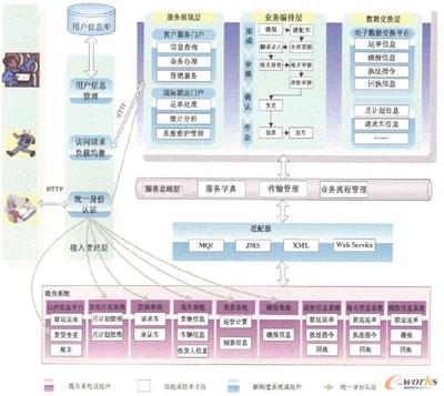 铁路口岸ERP信息系统实现BPM与SOA融合的研究